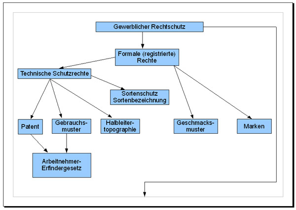 Gewerblicher Rechtsschutz