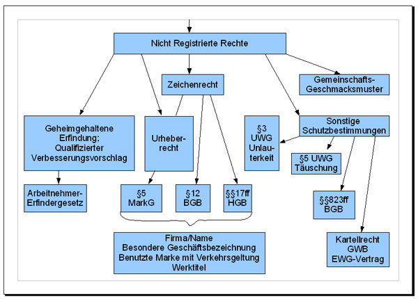 nicht registrierte Rechte